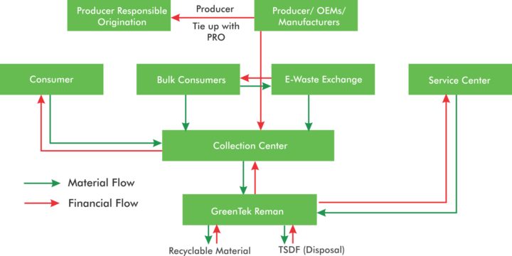 Extended Producer Responsibility | GreenTek Reman
