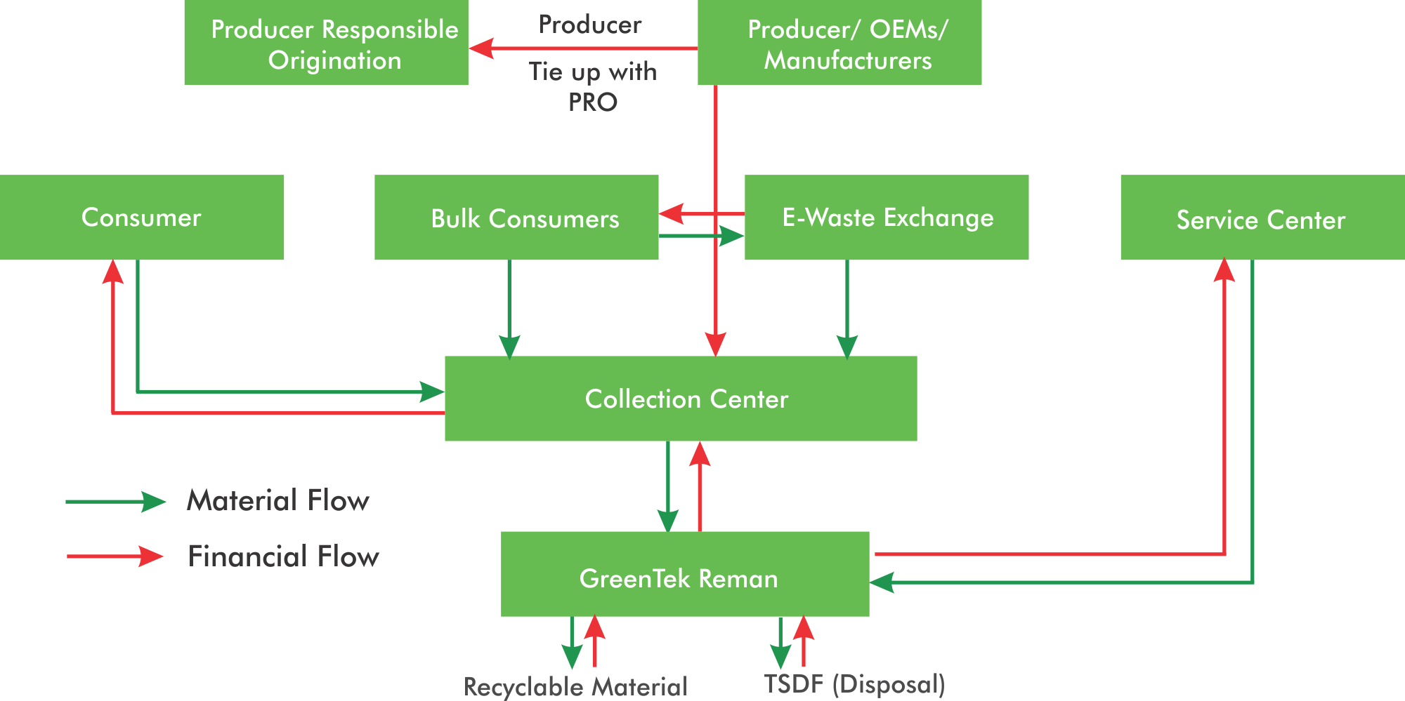 Upon Policy Delivery The Producer May Be Required To Obtain Extended Producer Responsibility | GreenTek Reman