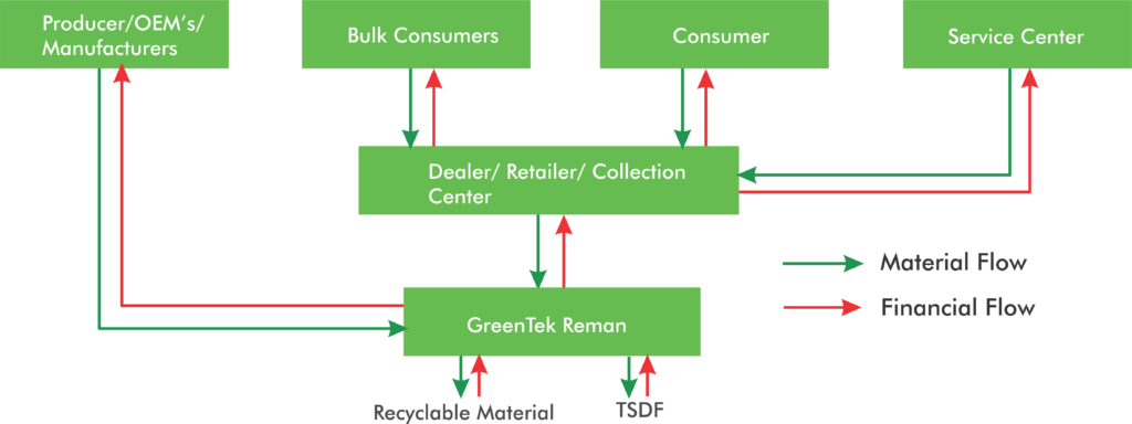 Extended Producer Responsibility Authorization Plan