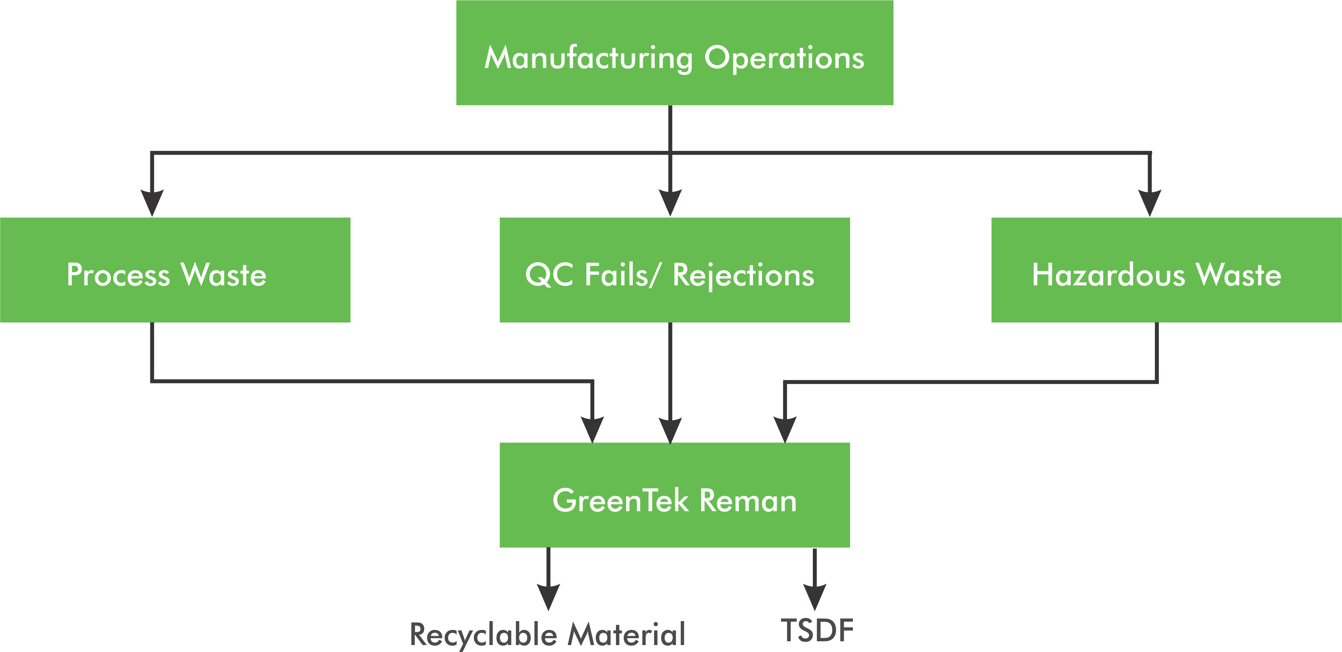 How can GreenTek Reman help you?